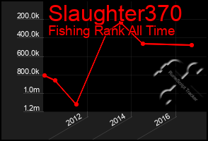 Total Graph of Slaughter370