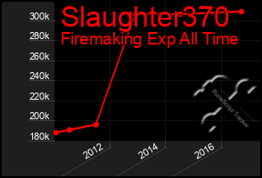 Total Graph of Slaughter370