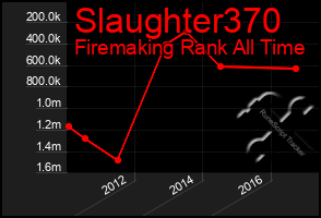 Total Graph of Slaughter370