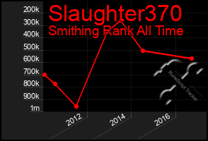 Total Graph of Slaughter370