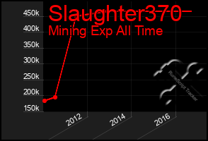 Total Graph of Slaughter370