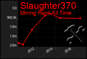 Total Graph of Slaughter370