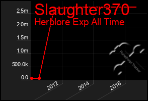 Total Graph of Slaughter370