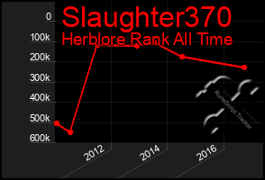 Total Graph of Slaughter370