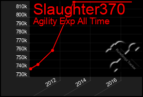 Total Graph of Slaughter370