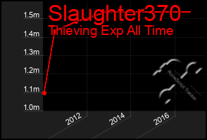 Total Graph of Slaughter370