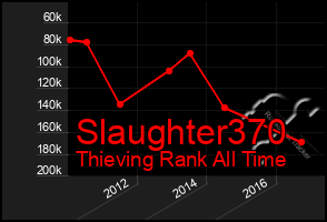 Total Graph of Slaughter370