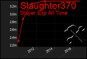 Total Graph of Slaughter370