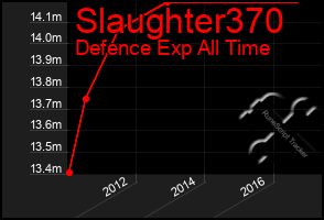 Total Graph of Slaughter370