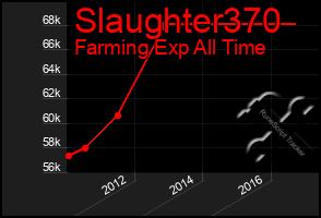 Total Graph of Slaughter370