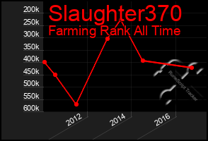 Total Graph of Slaughter370