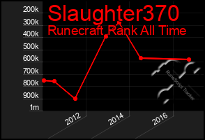 Total Graph of Slaughter370