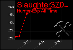 Total Graph of Slaughter370