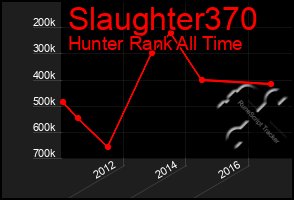 Total Graph of Slaughter370