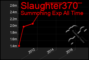 Total Graph of Slaughter370