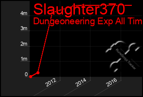 Total Graph of Slaughter370