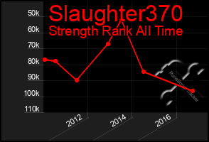 Total Graph of Slaughter370