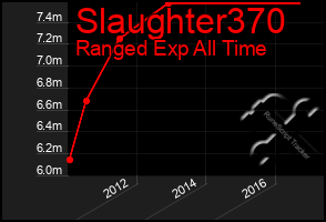 Total Graph of Slaughter370