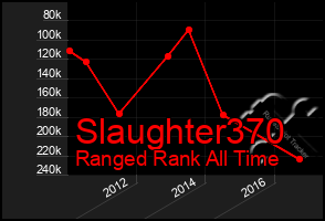 Total Graph of Slaughter370