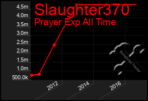 Total Graph of Slaughter370