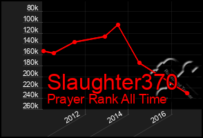 Total Graph of Slaughter370