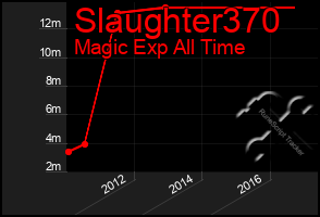 Total Graph of Slaughter370