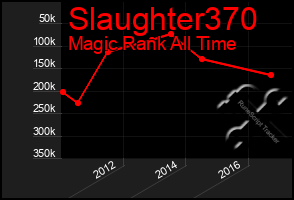 Total Graph of Slaughter370