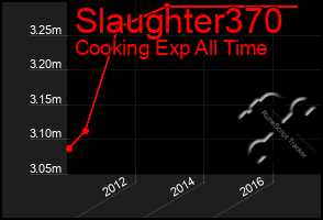 Total Graph of Slaughter370