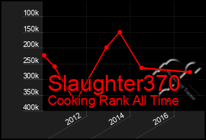 Total Graph of Slaughter370