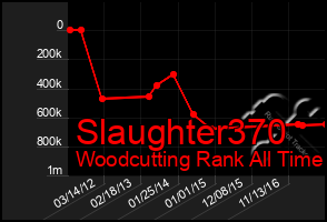 Total Graph of Slaughter370