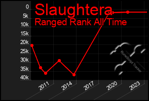 Total Graph of Slaughtera