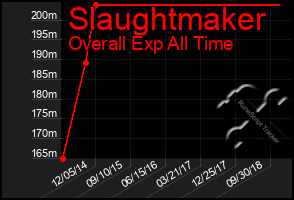 Total Graph of Slaughtmaker
