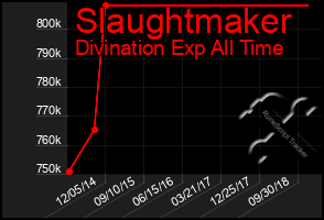 Total Graph of Slaughtmaker
