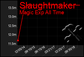 Total Graph of Slaughtmaker