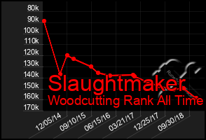 Total Graph of Slaughtmaker