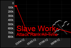 Total Graph of Slave Work