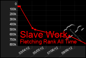 Total Graph of Slave Work