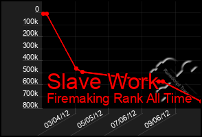 Total Graph of Slave Work