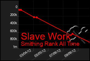 Total Graph of Slave Work