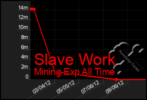 Total Graph of Slave Work