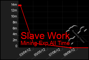 Total Graph of Slave Work