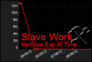 Total Graph of Slave Work