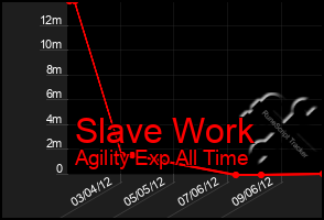 Total Graph of Slave Work