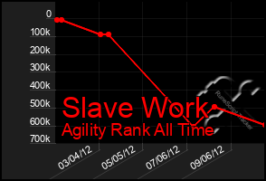 Total Graph of Slave Work