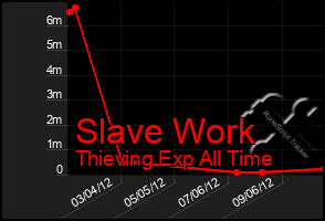 Total Graph of Slave Work