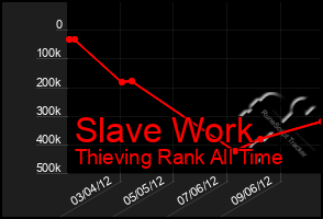 Total Graph of Slave Work