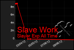 Total Graph of Slave Work