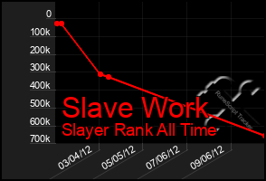 Total Graph of Slave Work