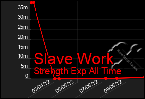 Total Graph of Slave Work