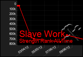 Total Graph of Slave Work